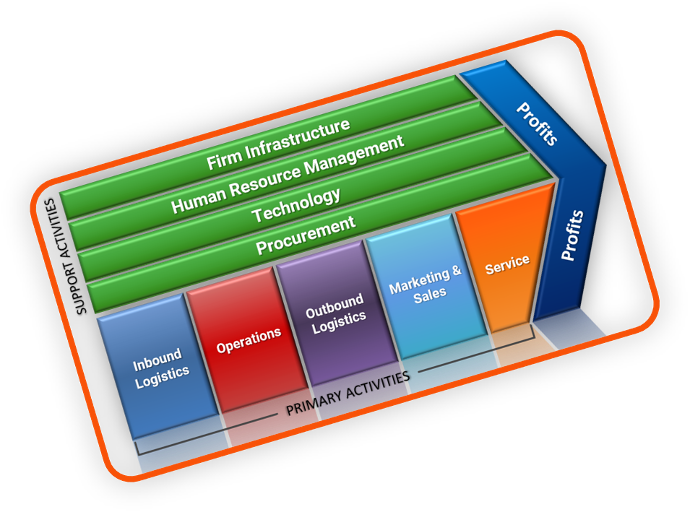 Value Chain | Supply Chain Management Services